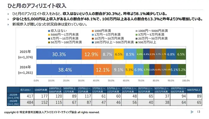 アフィリエイト収益者の割合を表す画像