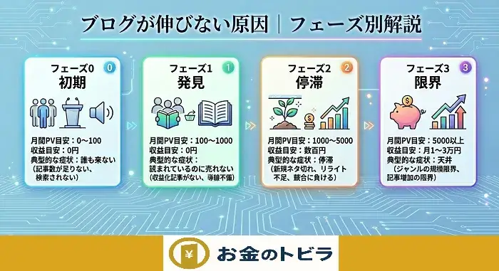 ブログが伸びない原因をフェーズごとに解説した図解画像
