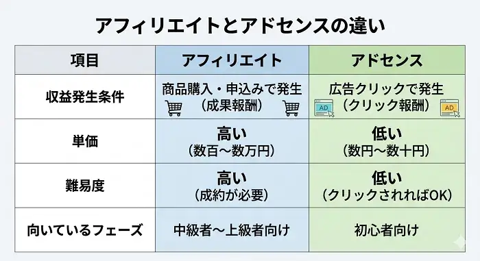 アドセンスとアフィリエイトを比較した画像
