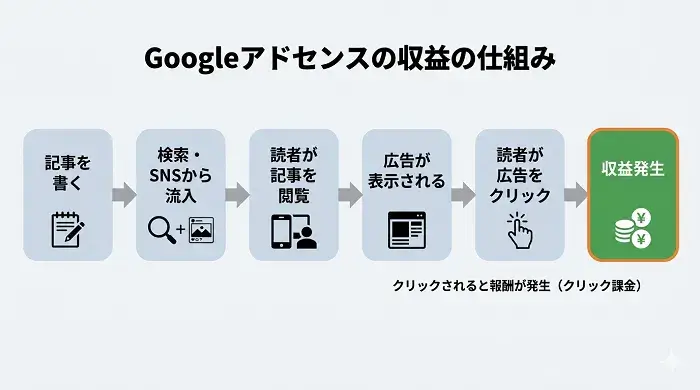 Googleアドセンスの仕組みを表す画像