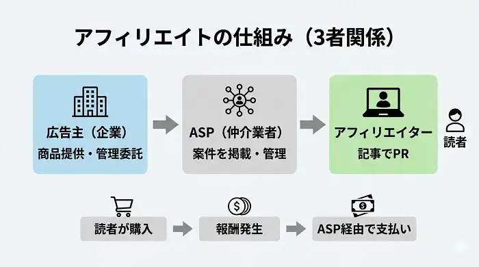 アフィリエイトの仕組みの図解