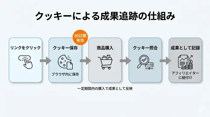 クッキーの追跡機能の仕組みを表す図解