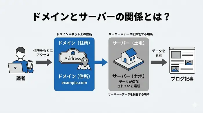 ドメインとサーバーの関係を表す画像