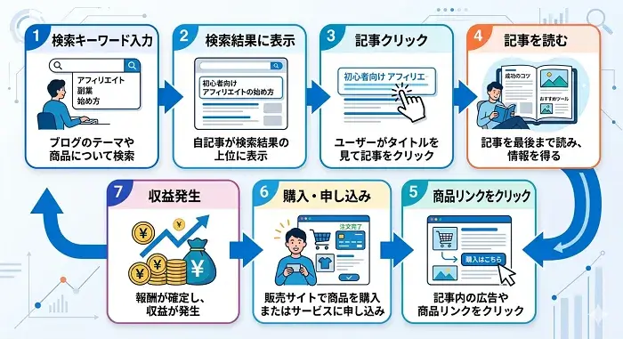 ブログでお金が発生する仕組みを表す画像
