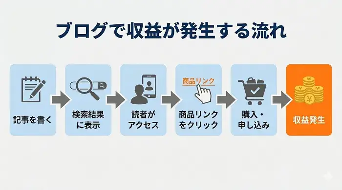 ブログで収益が発生する流れを表す画像