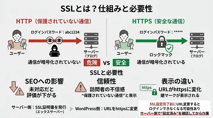 SSLの仕組みを表す図解画像