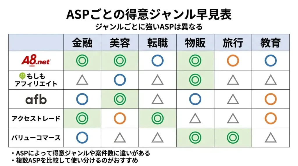 ASPごとの得意ジャンルの図解画像