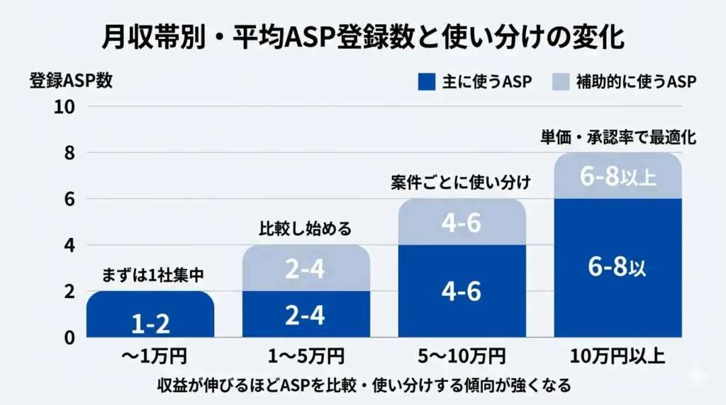 ASPの使い分け状況の図解画像