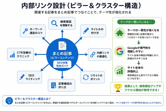 効果の高い内部リンク設計の図解画像