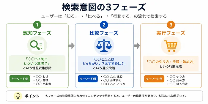 検索意図のフェーズを表す図解画像