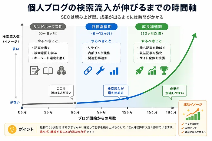 検索流入が伸びるまでの期間を表す図解画像