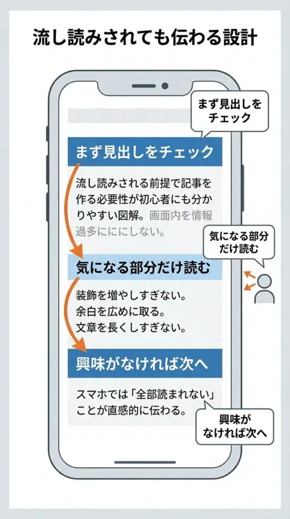 スマホ場面での記事の読まれ方を表す図解画像
