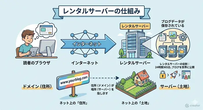 レンタルサーバーの仕組みを表す図解画像
