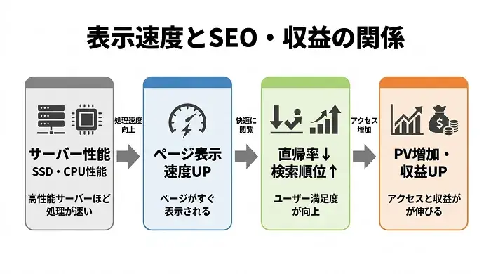 サイトの表示速度とSEOの関係性を表す図解画像