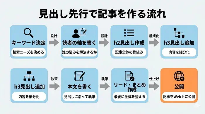 見出し先行で記事を作る流れを表す図解画像