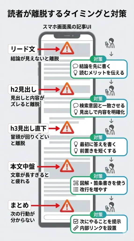 読者が記事を読む流れで離脱するタイミングを表す図解画像