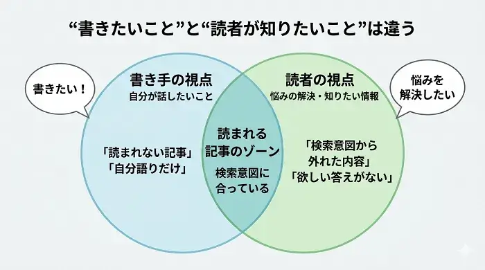 読者と筆者の視点の違いを表す図解画像