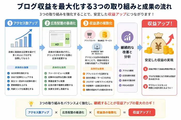ブログ収益を最大化する3つの取り組みと成果の流れ
