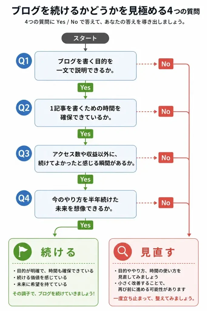 ブログを続けるかどうかを見極める4つの質問