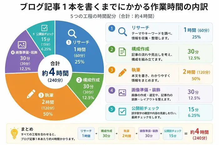 ブログ記事1本を書くまでにかかるさぎょ時間の内訳