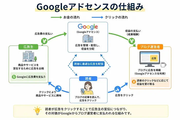 Googleアドセンスの仕組み