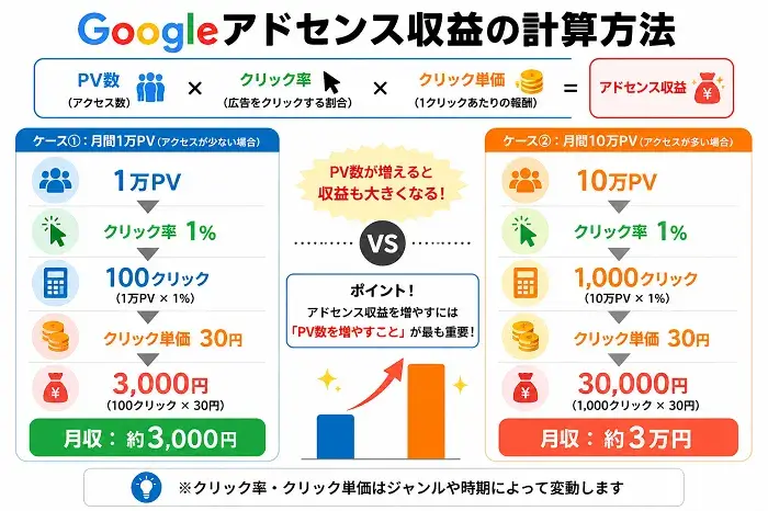 Googleアドセンス収益の計算方法
