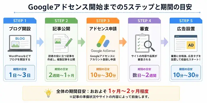Googleアドセンス開始までの5ステップと期間の目安