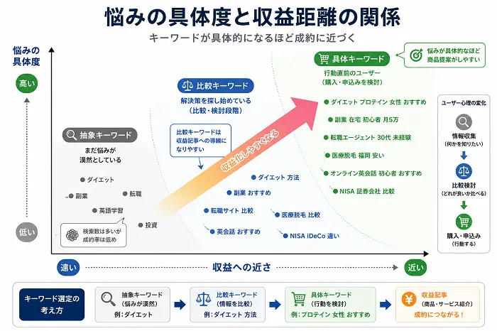 ユーザーの悩みの具体度の図解画像