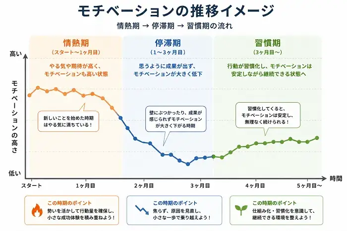 モチベーションの推移イメージ