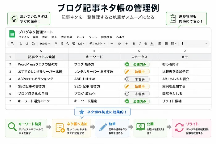 ブログのネタ帳管理イメージ図解画像