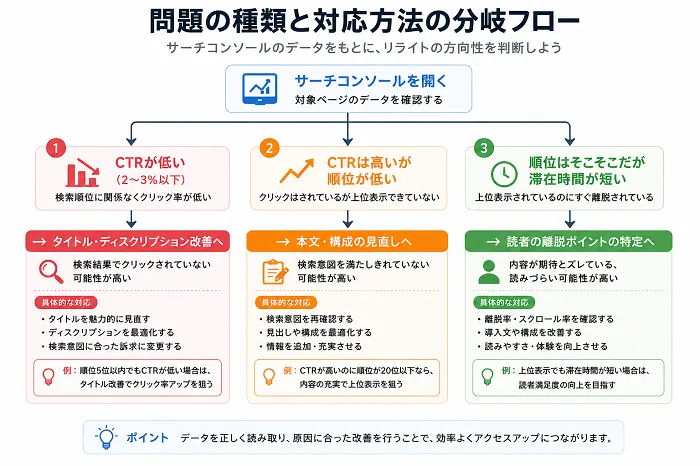 リライトにおける問題の種類と対応法の図解画像