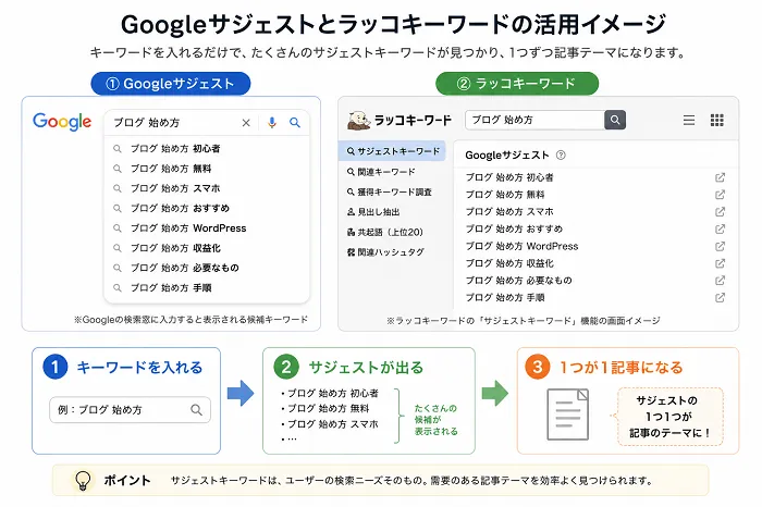 googleサジェストとラッコキーワードの活用イメージ図解画像