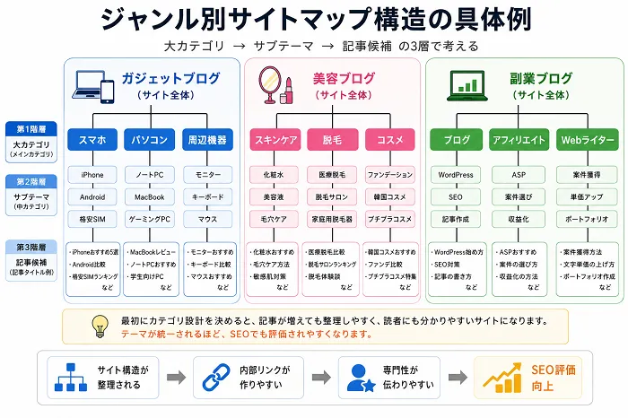 ネタ切れ解消のためのサイトマップ具体例の図解画像