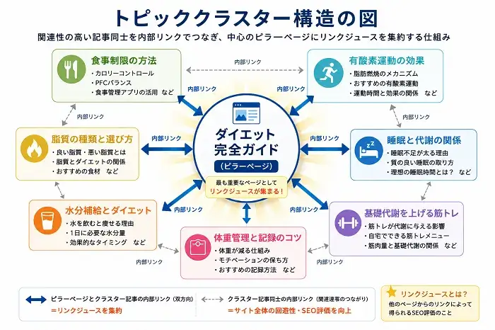 トピッククラスター構造