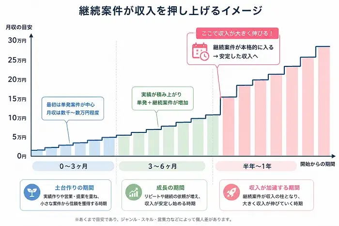 継続案件が収入を押し上げるイメージ図解