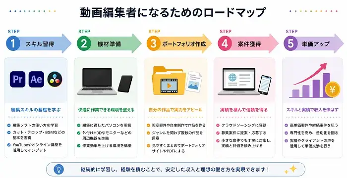 動画編集者になるためのロードマップ図解